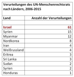 UN gegen Israel